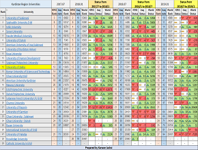 The University of Zakho Is Making Remarkable Progress According to Webometrics Ranking of World Universities