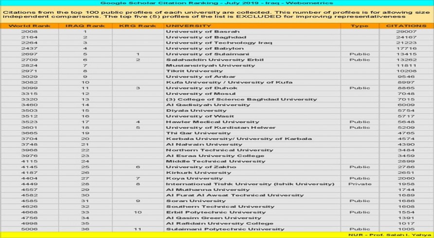 The University of Zakho Is Ranked Sixth in the Kurdistan Region According to Webometrics