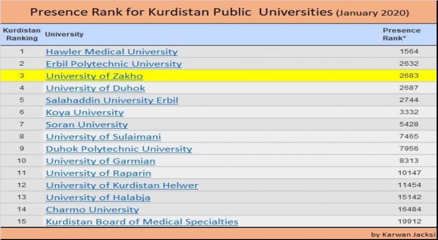 The University of Zakho Is Achieving Progress in World Rankings of Universities