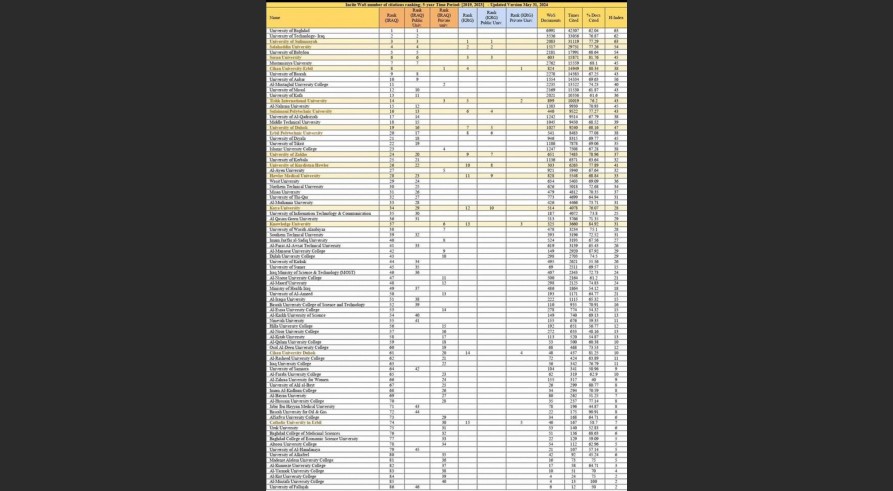 زانکۆیا زاخۆ د ڕێزبەندیا سایتێشنا ل وێبساینس (WoS: Clarivate Analytics) ڕێزێن باش بدەستخۆڤە ئیناینە